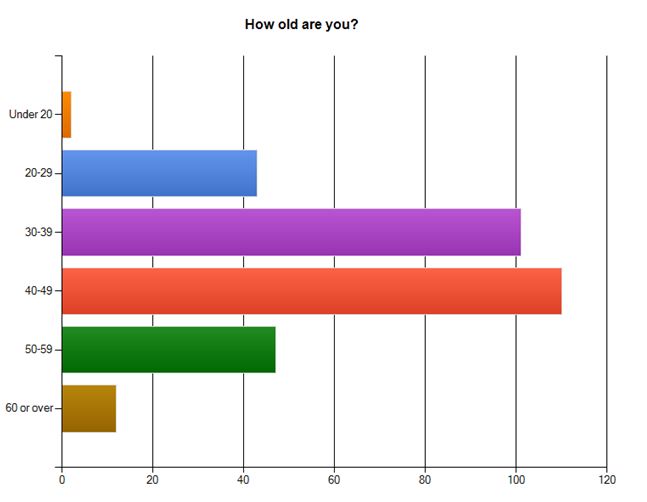 #blogchat, age, survey, twitter