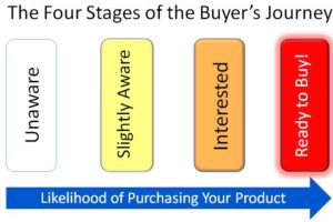 Buyer's Journey
