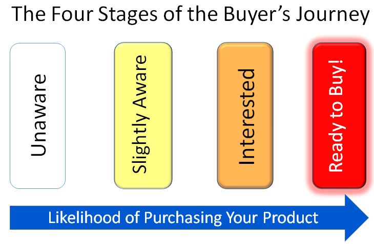 Buyer's Journey, Creating Better Content
