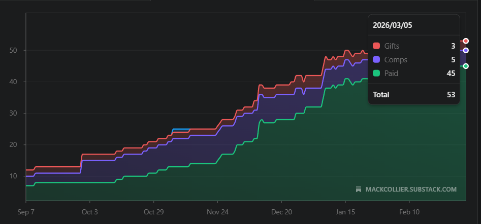 My Substack Conversion Rate Went From 0.5% to 13% in Six Months, Here's ...
